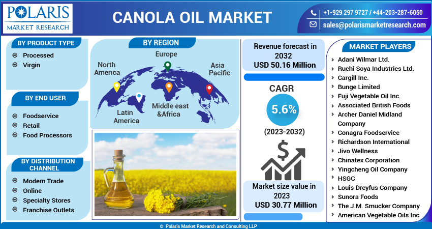 Canola Oil Market Share, Size